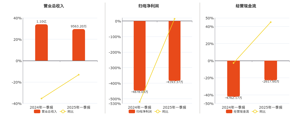 国晟科技(603778.SH)：2025年一季报净利润为-4193.37万元