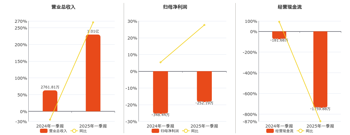 *ST万方(000638.SZ)：2025年一季报净利润为-252.19万元，同比亏损减少