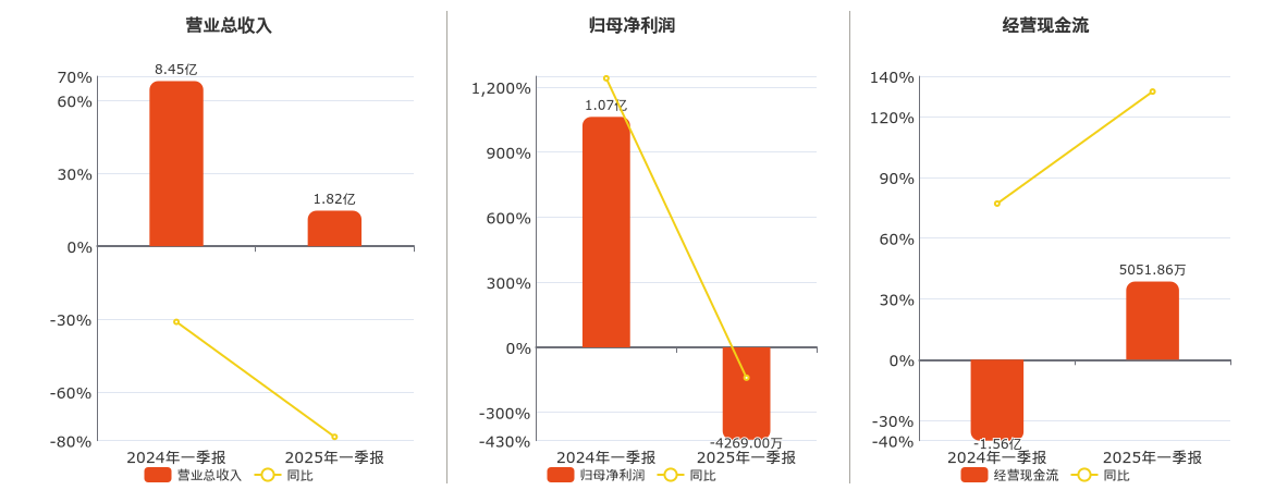 *ST高鸿(000851.SZ)：2025年一季报净利润为-4269.00万元，同比由盈转亏