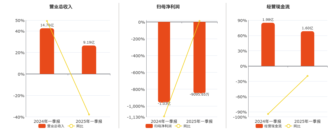 格力地产(600185.SH)：2025年一季报净利润为-9095.65万元，同比由盈转亏