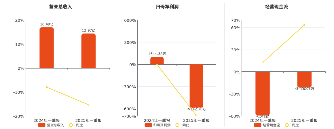 ST长园(600525.SH)：2025年一季报净利润为-9142.78万元，同比由盈转亏