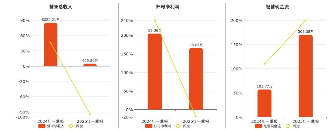 *ST沪科(600608.SH)：2025年一季报净利润为48.04万元、同比较去年同期下降19.06%