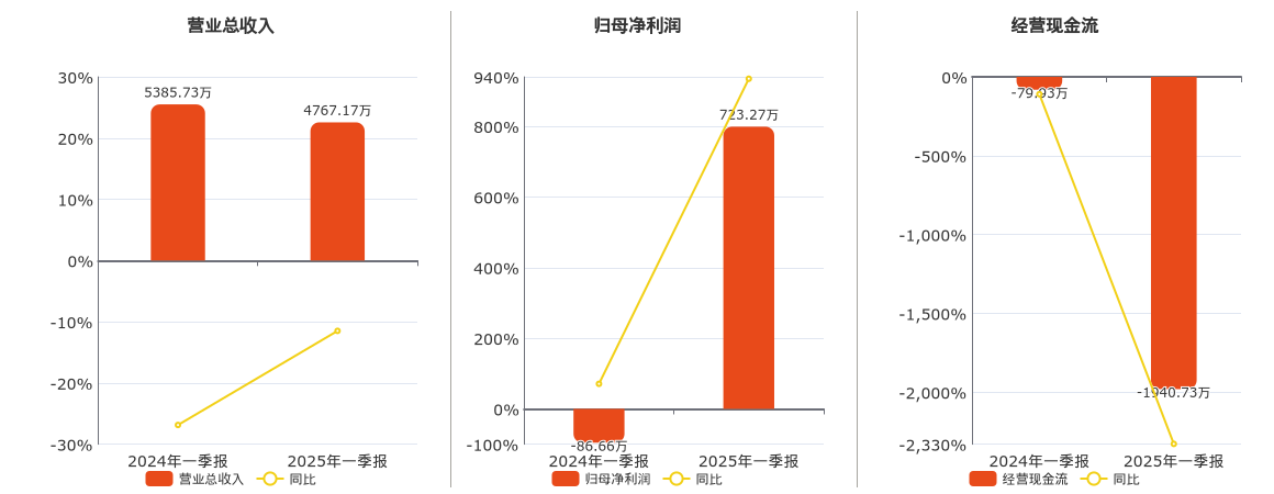 *ST兰黄(000929.SZ)：2025年一季报净利润为723.27万元