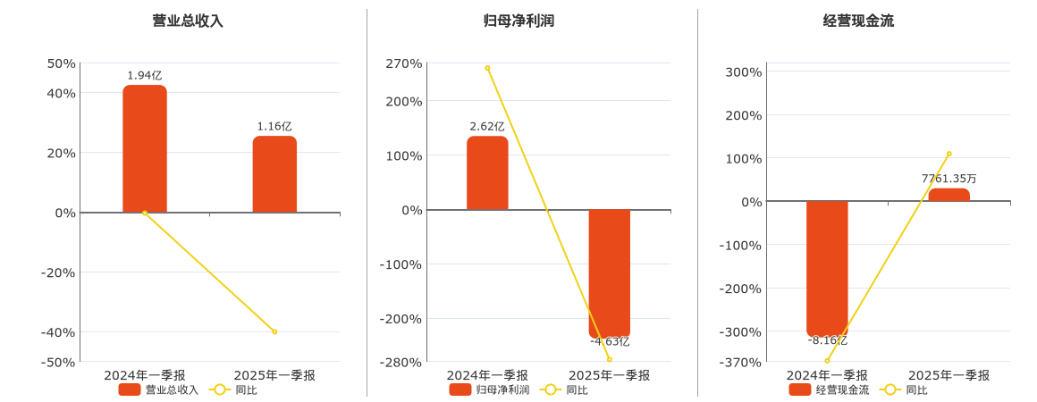 *ST南置(002305.SZ)：2025年一季报净利润为-4.63亿元，同比由盈转亏