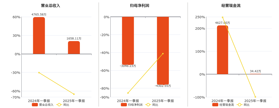 ST纳川(300198.SZ)：2025年一季报净利润为-4302.55万元，同比亏损放大