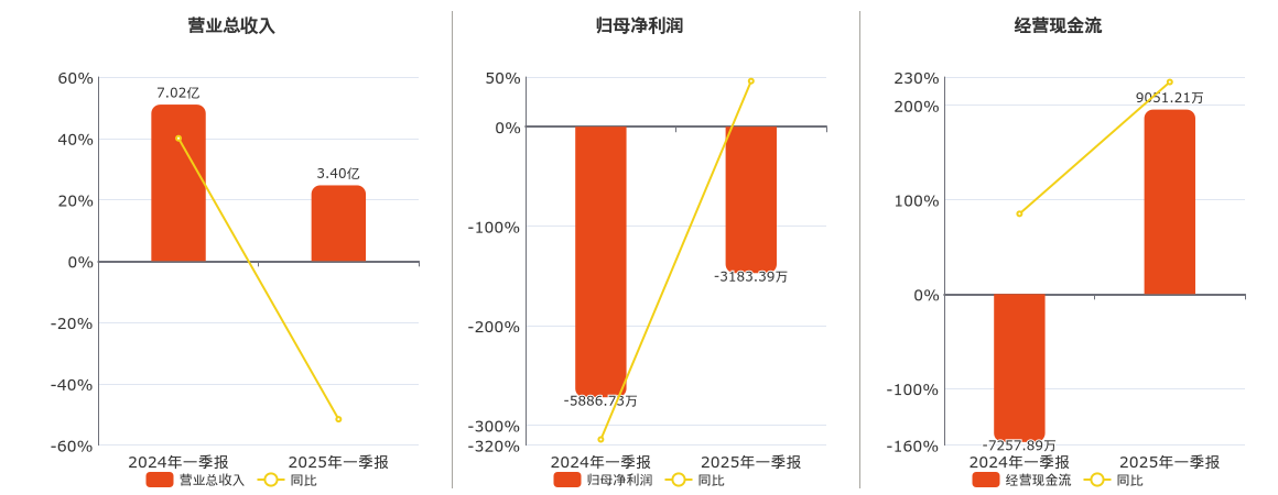 ST合纵(300477.SZ)：2025年一季报净利润为-3183.39万元