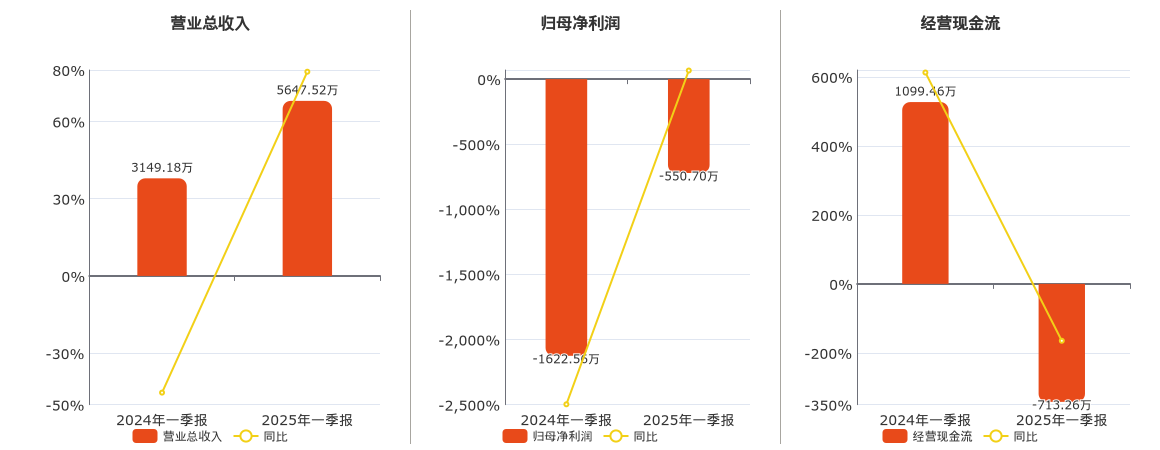 ST新动力(300152.SZ)：2025年一季报净利润为-550.70万元