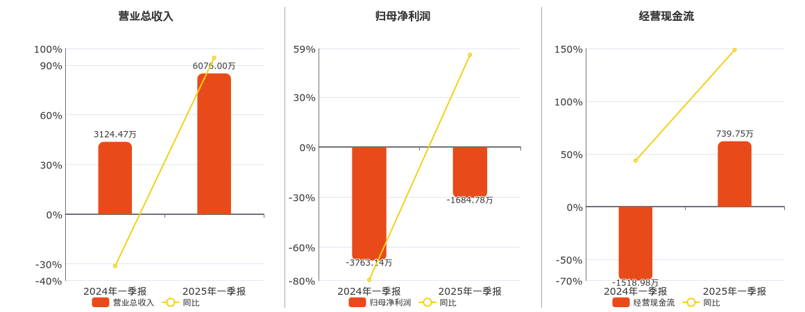 *ST惠程(002168.SZ)：2025年一季报净利润为-1684.78万元，同比亏损缩小