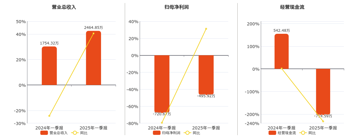*ST天山(300313.SZ)：2025年一季报净利润为-495.92万元