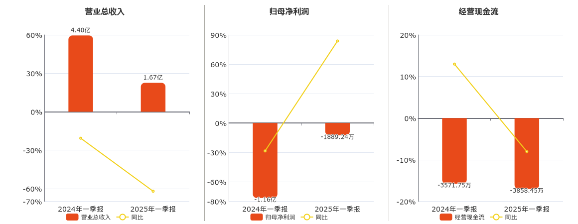 *ST东易(002713.SZ)：2025年一季报净利润为-1889.24万元