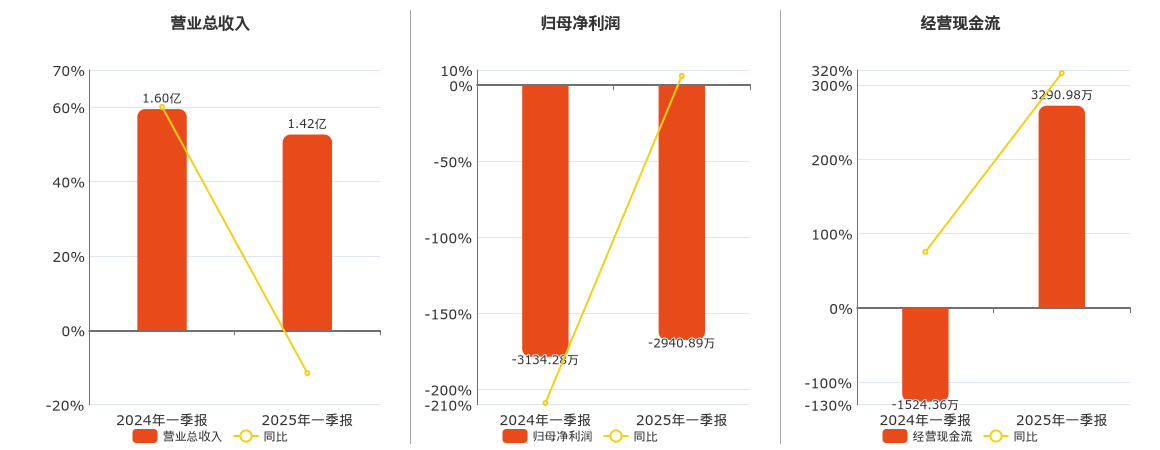 *ST绿康(002868.SZ)：2025年一季报净利润为-2940.89万元
