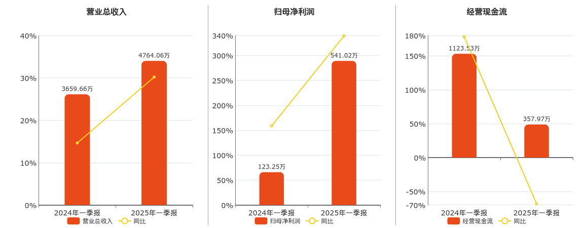 *ST艾艾(603580.SH)：2025年一季报净利润为541.02万元