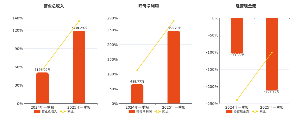 *ST凯鑫(300899.SZ)：2025年一季报净利润为1858.29万元
