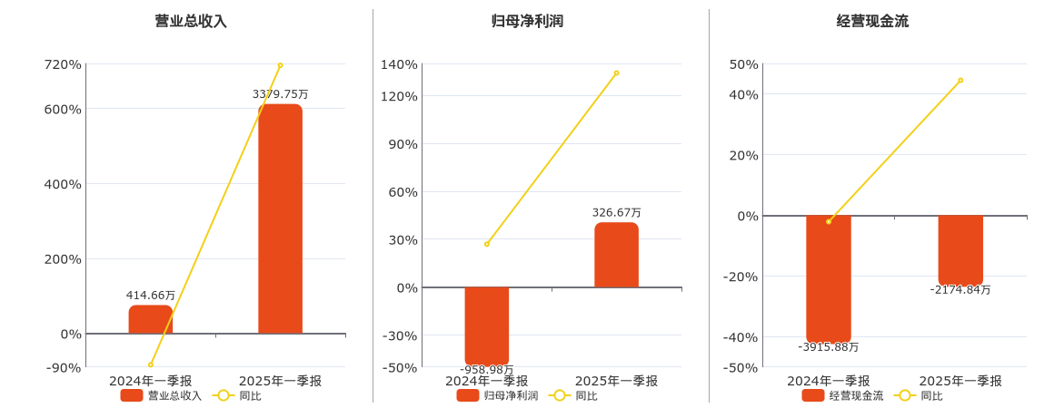 *ST和科(002816.SZ)：2025年一季报净利润为326.67万元，同比扭亏为盈