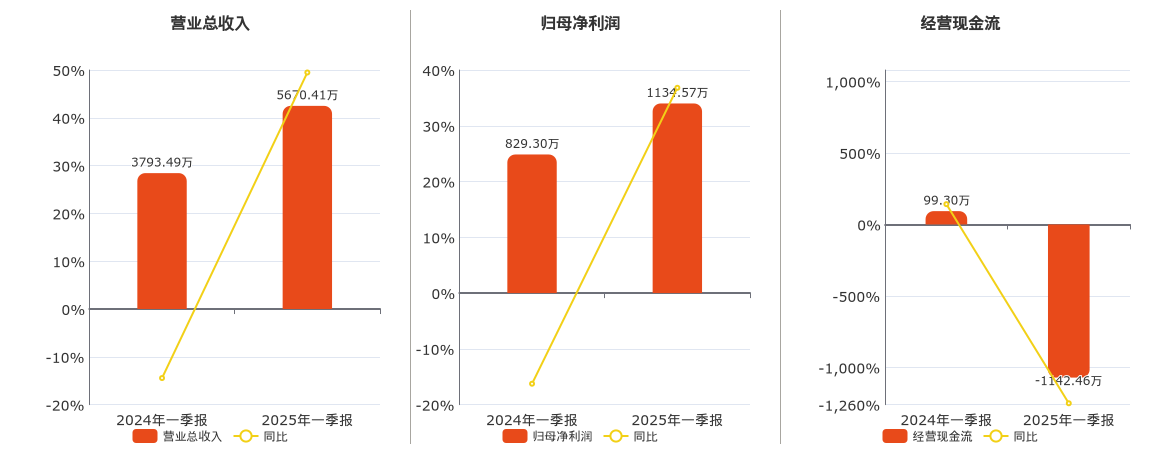 天罡股份(832651.BJ)：2025年一季报净利润为1134.57万元