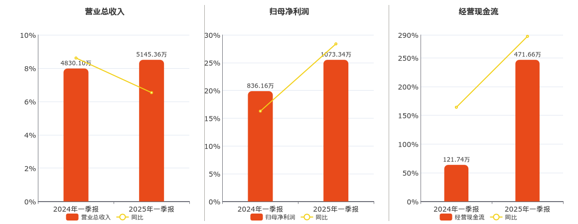 惠同新材(833751.BJ)：2025年一季报净利润为1073.34万元、同比较去年同期上涨28.37%
