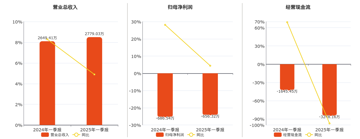 路桥信息(837748.BJ)：2025年一季报净利润为-656.32万元，同比亏损减少