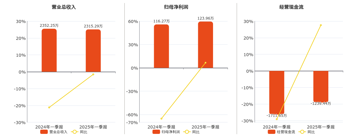 博迅生物(836504.BJ)：2025年一季报净利润为123.96万元
