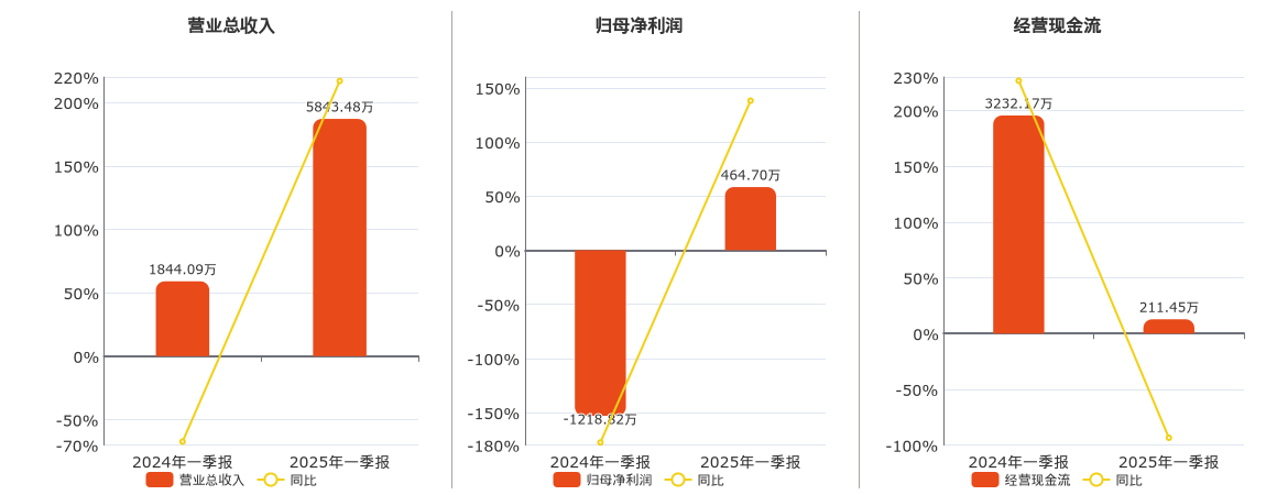 卓兆点胶(873726.BJ)：2025年一季报净利润为464.70万元