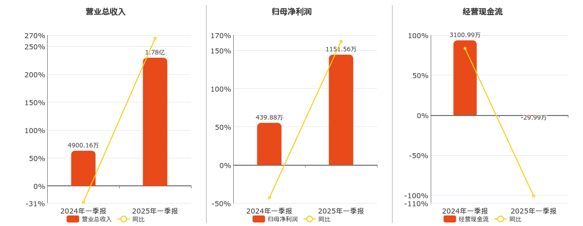 华洋赛车(834058.BJ)：2025年一季报净利润为1151.56万元