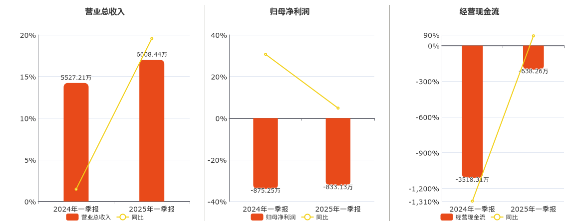 立方控股(833030.BJ)：2025年一季报净利润为-833.13万元