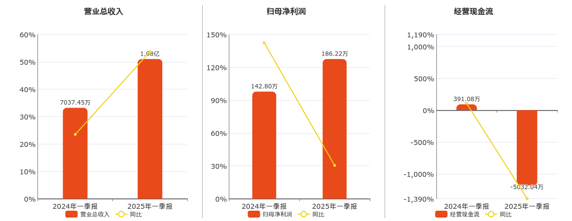许昌智能(831396.BJ)：2025年一季报净利润为186.22万元