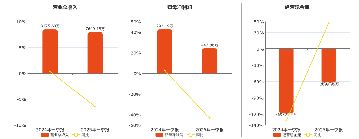 机科股份(835579.BJ)：2025年一季报净利润为447.86万元、同比较去年同期下降43.47%