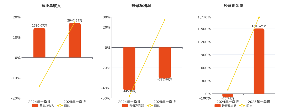 大禹生物(871970.BJ)：2025年一季报净利润为-323.96万元
