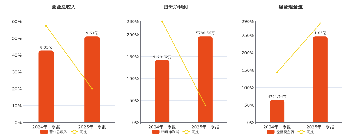 长虹能源(836239.BJ)：2025年一季报净利润为5788.56万元、同比较去年同期上涨38.53%