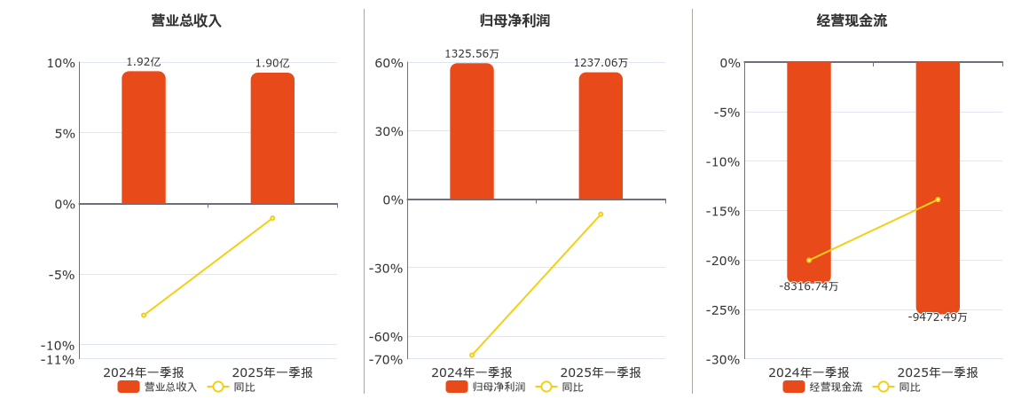 富士达(835640.BJ)：2025年一季报净利润为1237.06万元、同比较去年同期下降6.68%