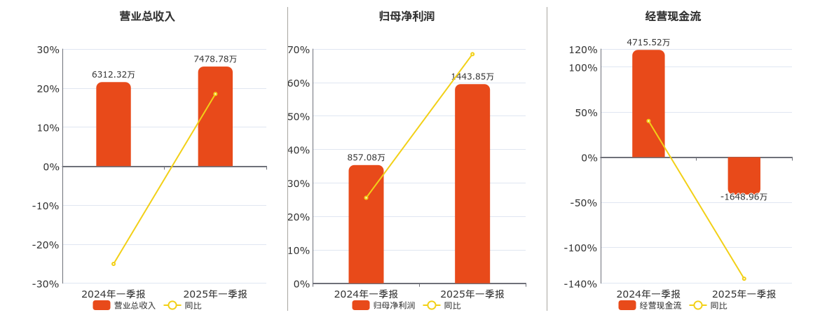科力股份(920088.BJ)：2025年一季报净利润为1443.85万元