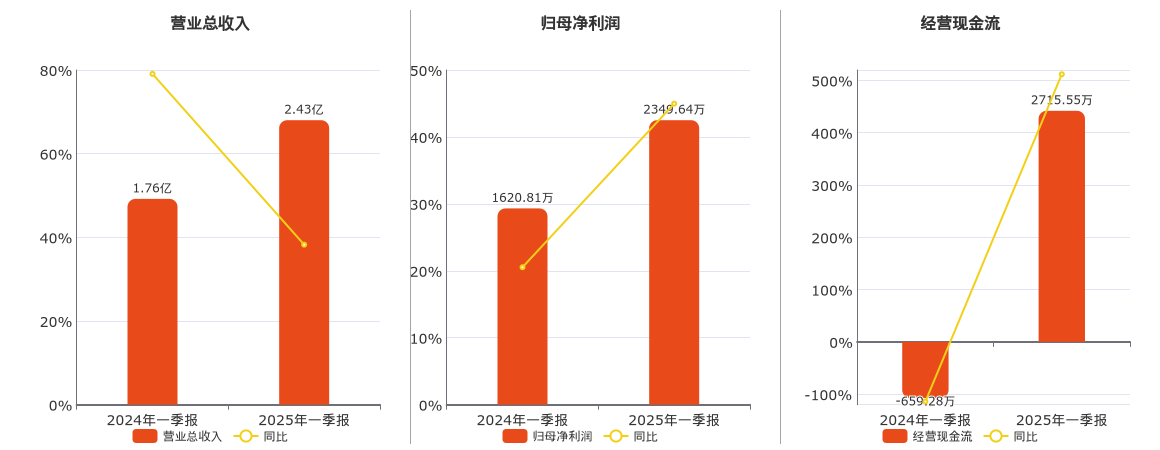 聚星科技(920111.BJ)：2025年一季报净利润为2349.64万元