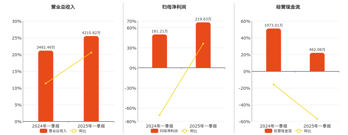 七丰精工(873169.BJ)：2025年一季报净利润为219.63万元
