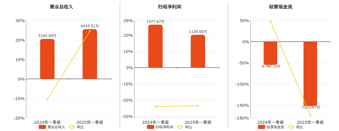 国义招标(831039.BJ)：2025年一季报净利润为1129.00万元、同比较去年同期下降25.11%