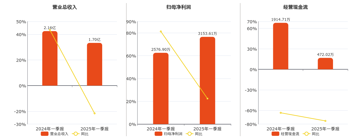 方正阀门(920082.BJ)：2025年一季报净利润为3153.61万元