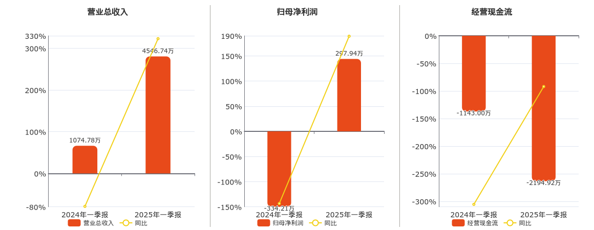 春光智能(838810.BJ)：2025年一季报净利润为297.94万元