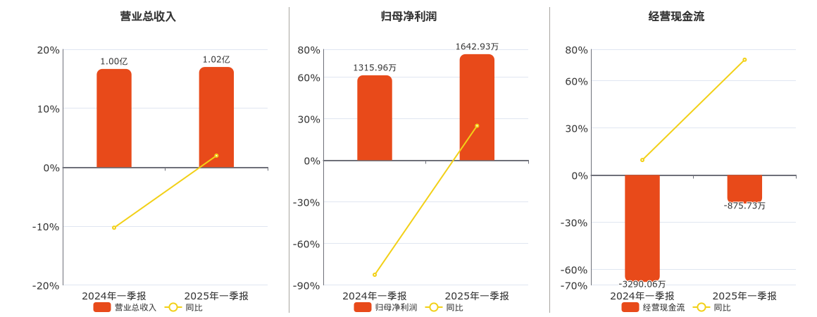 瑞华技术(920099.BJ)：2025年一季报净利润为1642.93万元
