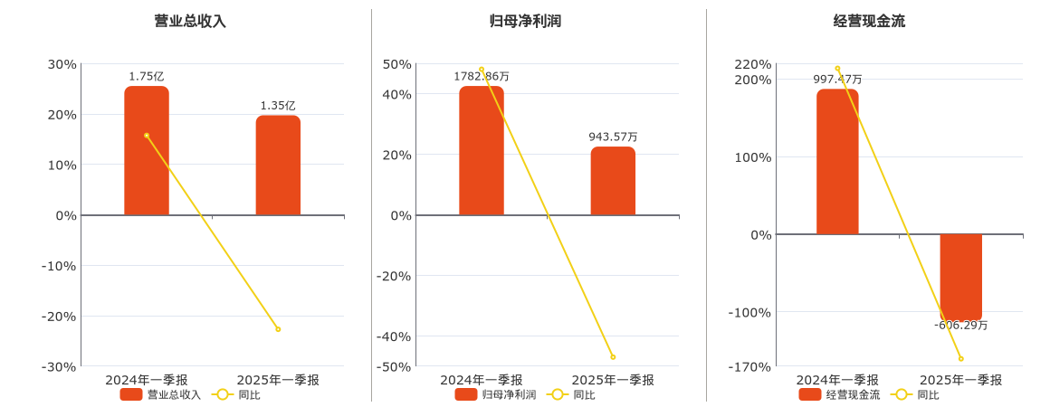 天力复合(873576.BJ)：2025年一季报净利润为943.57万元、同比较去年同期下降47.08%