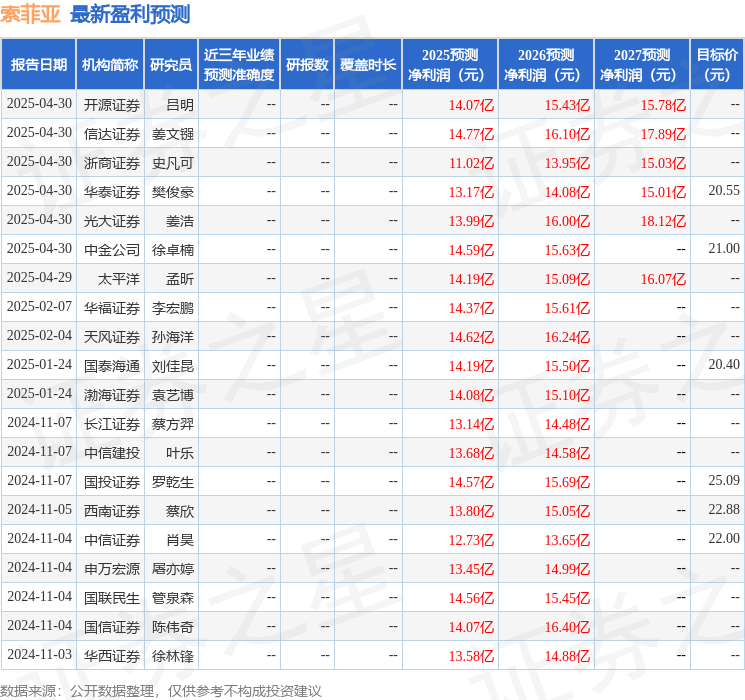 中国银河：给予索菲亚买入评级