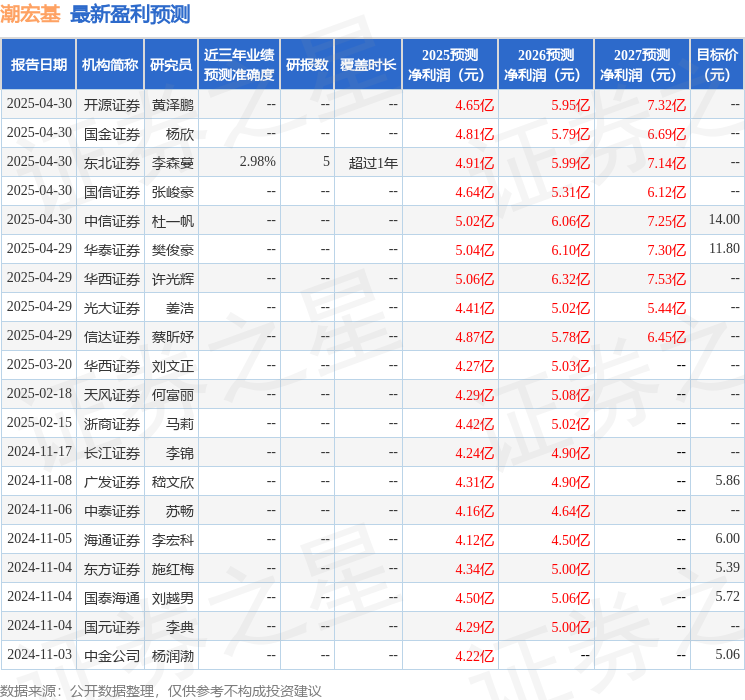 东吴证券：给予潮宏基买入评级