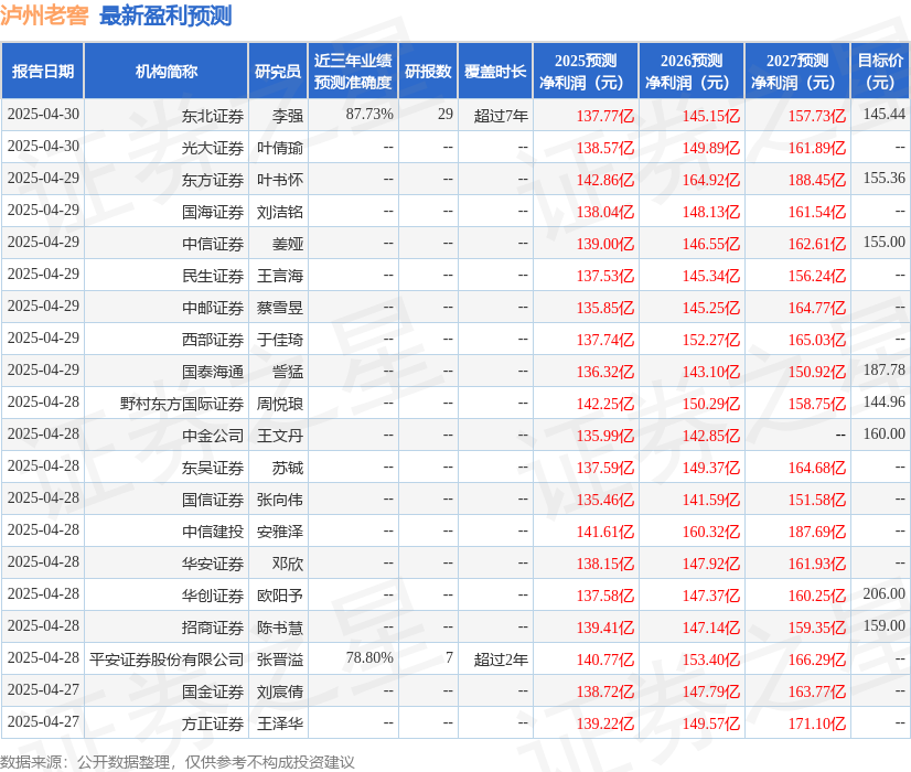 东海证券：给予泸州老窖买入评级