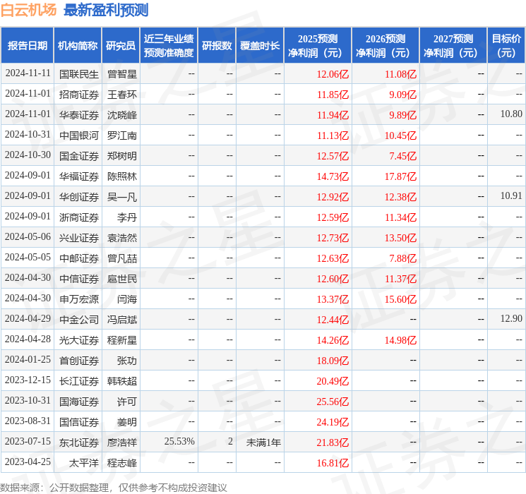 国金证券：给予白云机场买入评级