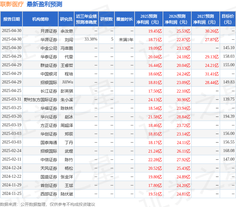 东吴证券：给予联影医疗买入评级