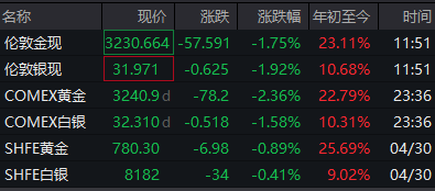 黄金大跳水！现货黄金暴跌1.75%，高盛：回调即是买入机会，美元已入“长熊”