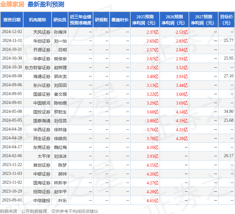 中国银河：给予金牌家居买入评级