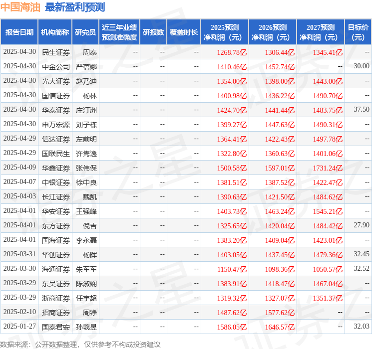 天风证券：给予中国海油买入评级