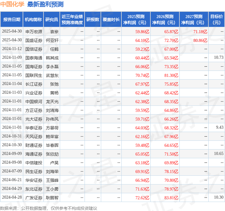 中国银河：给予中国化学买入评级