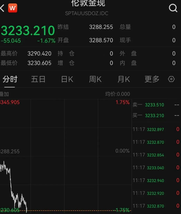 五一突发！黄金价格“意外”崩了！一度逼近3200美元大关，有人一夜亏超47万元，国内金饰价格跌破千元大关