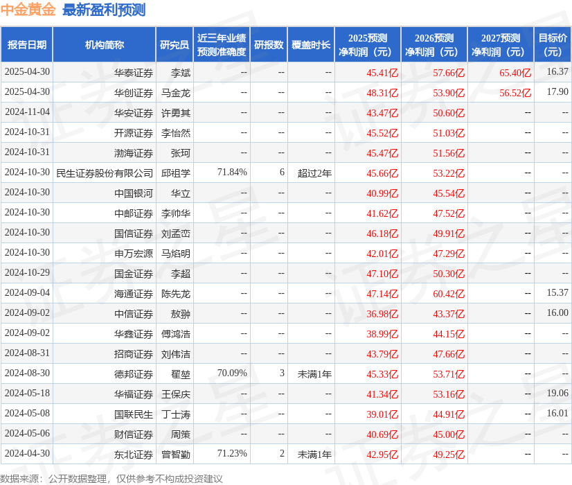 华安证券：给予中金黄金买入评级