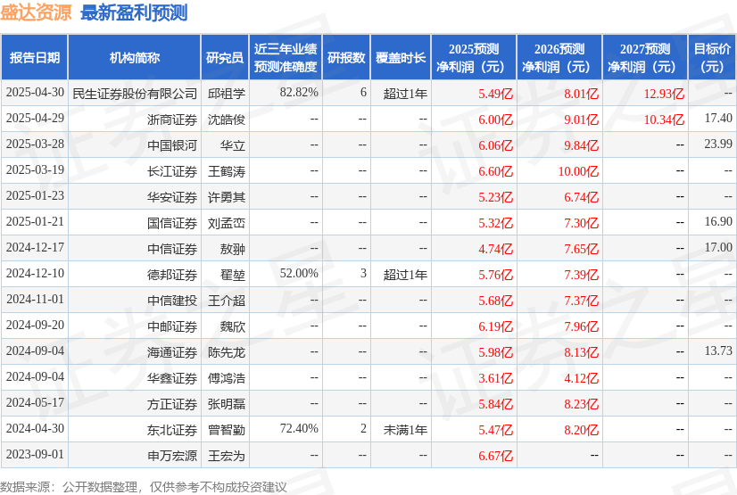 中国银河：给予盛达资源买入评级